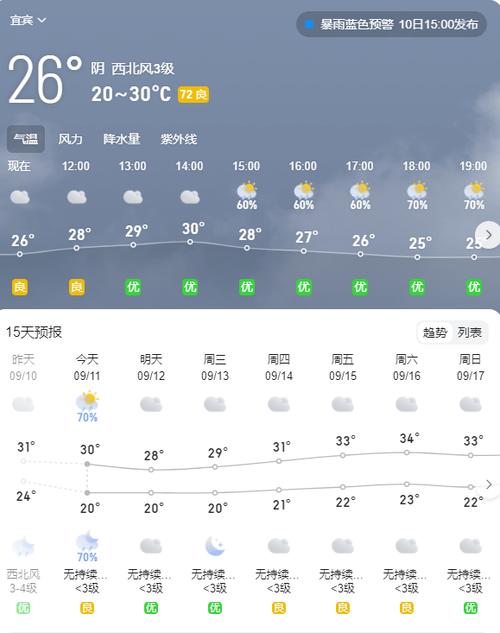 宜宾30天天气预报?宜宾30天天气预报查询最新?-第1张图片-巾百福 宜宾30天天气预报?宜宾30天天气预报查询最新?-第1张图片-巾百福