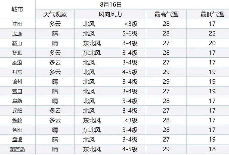阜新15天天气预报,阜新15天气预报15天查询系统-第2张图片-巾百福 阜新15天天气预报,阜新15天气预报15天查询系统-第2张图片-巾百福