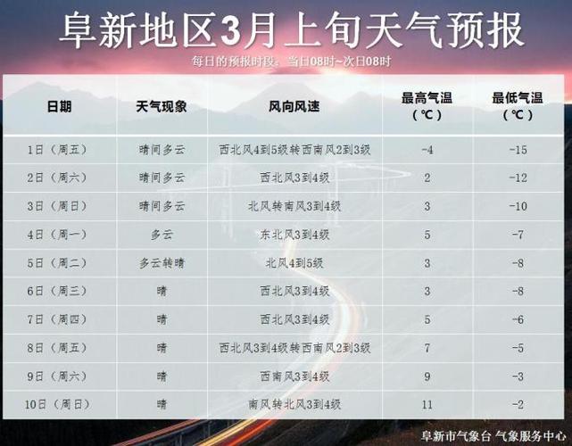 阜新15天天气预报,阜新15天气预报15天查询系统-第3张图片-巾百福 阜新15天天气预报,阜新15天气预报15天查询系统-第3张图片-巾百福