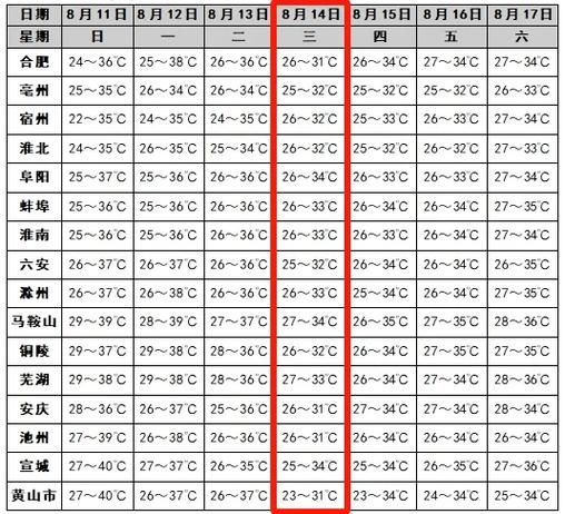 安庆天气预报十五天,安庆天气预报十五天新闻-第3张图片-巾百福 安庆天气预报十五天,安庆天气预报十五天新闻-第3张图片-巾百福