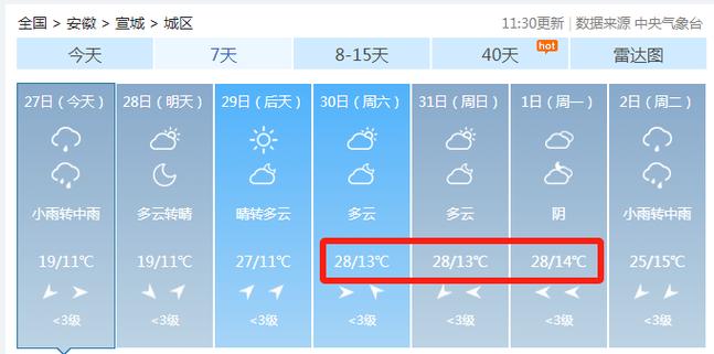宣城天气30天预报,宣城天气30天预报最新?-第4张图片-巾百福 宣城天气30天预报,宣城天气30天预报最新?-第4张图片-巾百福