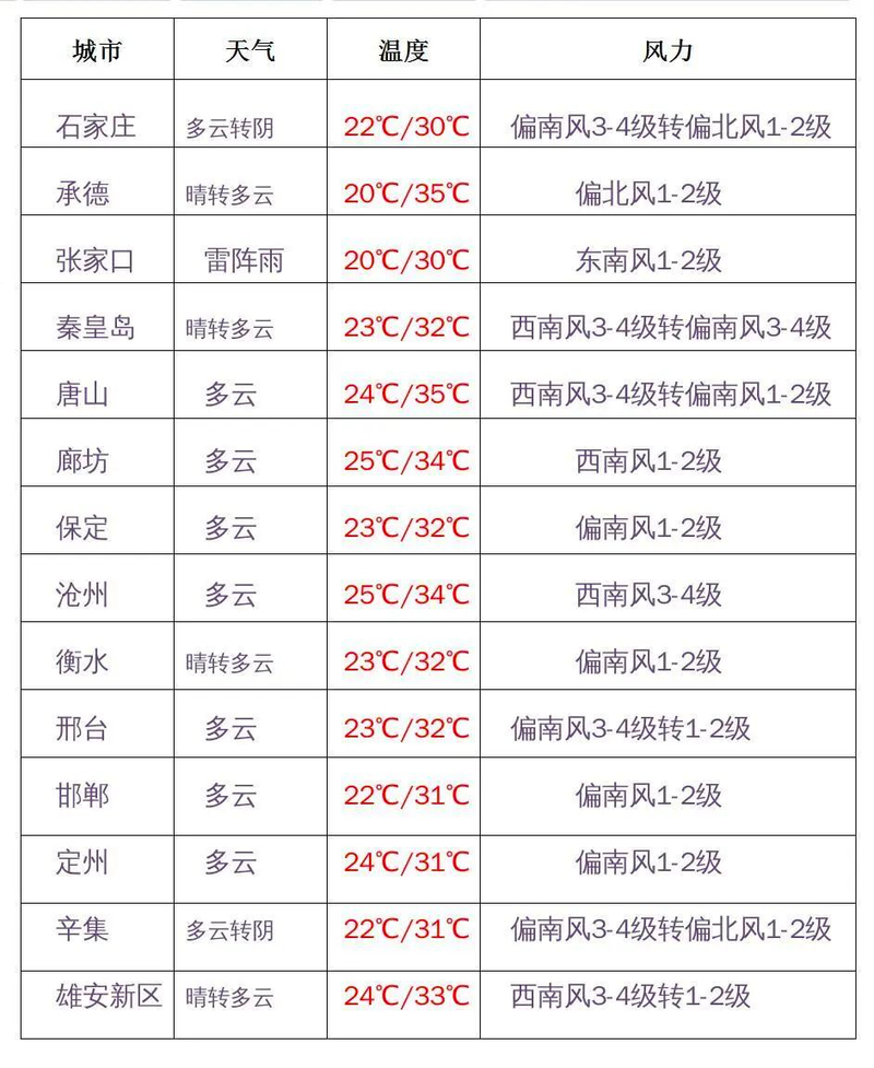 河北省一周天气预报,河北省一周天气预报15天?-第5张图片-巾百福 河北省一周天气预报,河北省一周天气预报15天?-第5张图片-巾百福