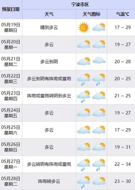 余姚天气预报30天?余姚天气预报30天查询百度百科?-第1张图片-巾百福 余姚天气预报30天?余姚天气预报30天查询百度百科?-第1张图片-巾百福