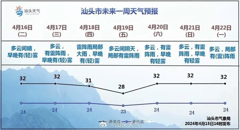 汕头天气30天预报,汕头天气30天预报最新-第3张图片-巾百福 汕头天气30天预报,汕头天气30天预报最新-第3张图片-巾百福