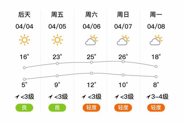 东营市天气预报一周?东营市天气预报一周天气预报15天?-第4张图片-巾百福 东营市天气预报一周?东营市天气预报一周天气预报15天?-第4张图片-巾百福