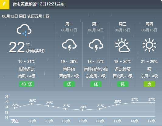 东营市天气预报一周?东营市天气预报一周天气预报15天?-第7张图片-巾百福 东营市天气预报一周?东营市天气预报一周天气预报15天?-第7张图片-巾百福