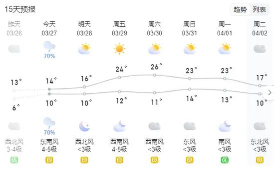 如皋一周天气预报,如皋一周天气预报七天查询-第2张图片-巾百福 如皋一周天气预报,如皋一周天气预报七天查询-第2张图片-巾百福