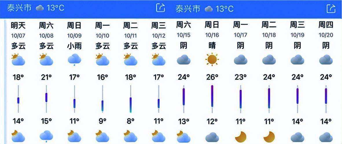 泰州一周天气预报,泰州一周天气预报15天情况分析-第4张图片-巾百福 泰州一周天气预报,泰州一周天气预报15天情况分析-第4张图片-巾百福