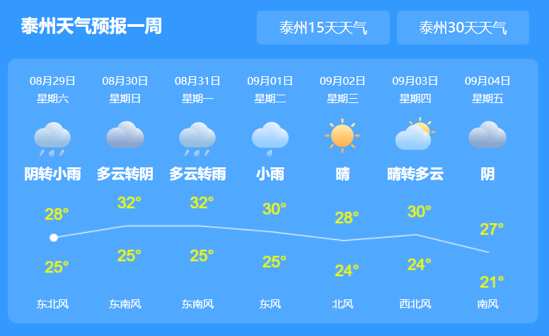 泰州一周天气预报,泰州一周天气预报15天情况分析-第6张图片-巾百福 泰州一周天气预报,泰州一周天气预报15天情况分析-第6张图片-巾百福