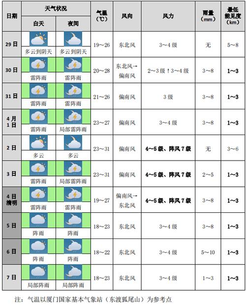 厦门最近十五天天气?厦门最近十五天天气预报15天?-第4张图片-巾百福 厦门最近十五天天气?厦门最近十五天天气预报15天?-第4张图片-巾百福