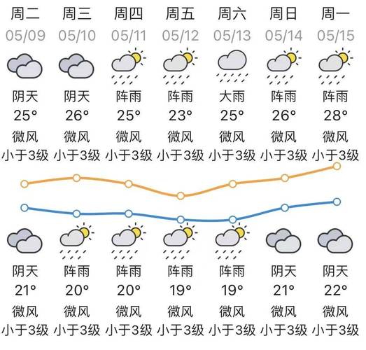 肇庆天气预报15天?肇庆天气预报15天准确一览表?-第4张图片-巾百福 肇庆天气预报15天?肇庆天气预报15天准确一览表?-第4张图片-巾百福