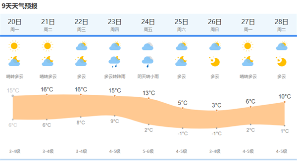 朔州天气预报七天,朔州 天气-第3张图片-巾百福 朔州天气预报七天,朔州 天气-第3张图片-巾百福