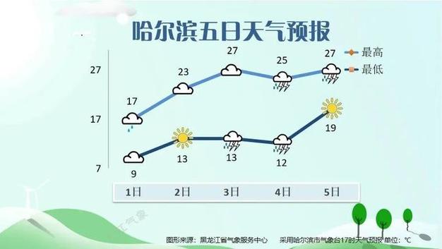 大庆市区天气预报?大庆市区天气预报7天?-第3张图片-巾百福 大庆市区天气预报?大庆市区天气预报7天?-第3张图片-巾百福