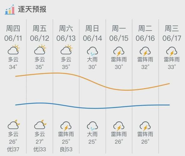 广州市天气预报一周?广州市天气预报一周天气荔湾区天气预报?-第5张图片-巾百福 广州市天气预报一周?广州市天气预报一周天气荔湾区天气预报?-第5张图片-巾百福