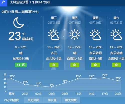 呼市天气预报一周,呼市天气预报一周7天10天15天-第5张图片-巾百福 呼市天气预报一周,呼市天气预报一周7天10天15天-第5张图片-巾百福