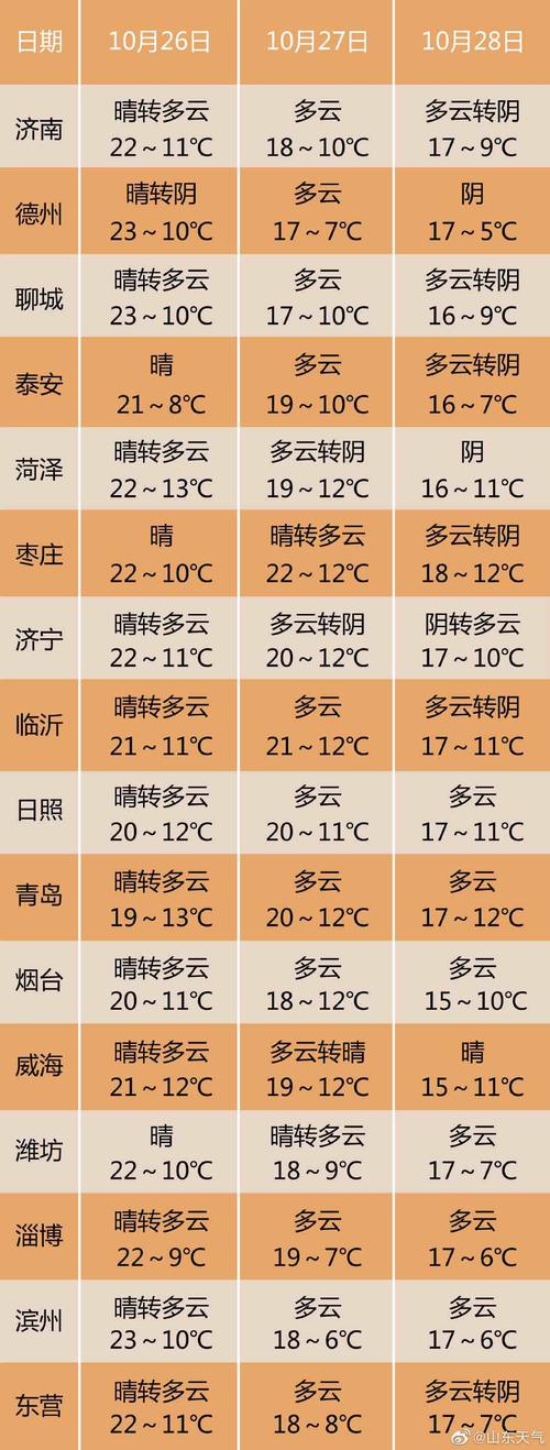 莱西天气预报七天,莱西天气预报一周七天-第3张图片-巾百福 莱西天气预报七天,莱西天气预报一周七天-第3张图片-巾百福