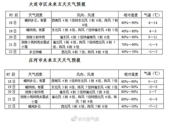 辽宁省天气预报一周?辽宁省 天气预报?-第2张图片-巾百福 辽宁省天气预报一周?辽宁省 天气预报?-第2张图片-巾百福