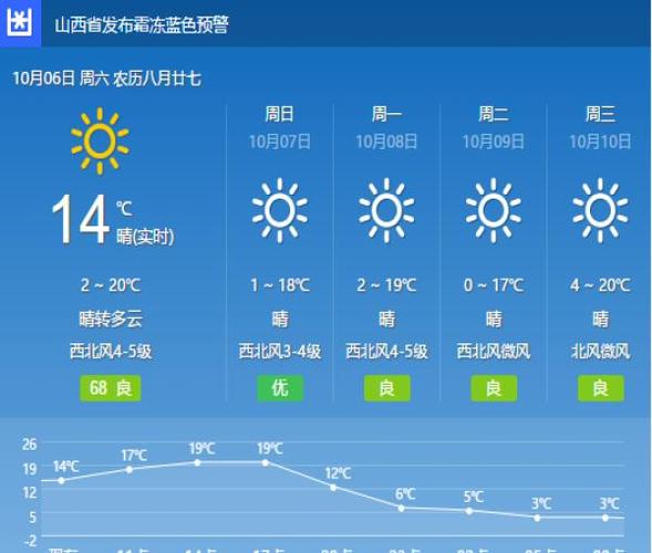 下载太原天气预报?天气在线太原?-第1张图片-巾百福 下载太原天气预报?天气在线太原?-第1张图片-巾百福