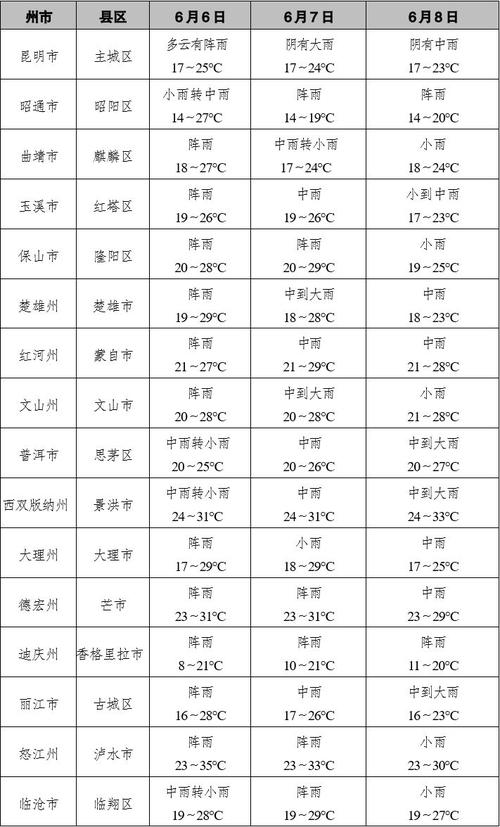 云南未来15天天气?云南未来15天天气预报央视?-第5张图片-巾百福 云南未来15天天气?云南未来15天天气预报央视?-第5张图片-巾百福