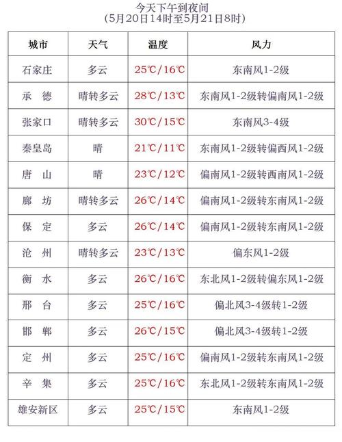 承德未来三天天气，承德未来三天天气预报查询？-第4张图片-巾百福