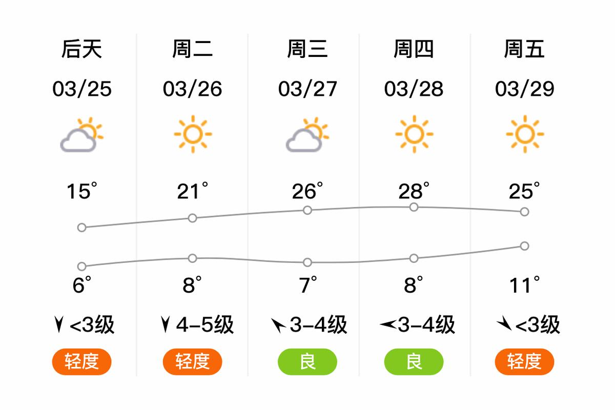 邢台明天天气预报,邢台明日天气-第4张图片-巾百福 邢台明天天气预报,邢台明日天气-第4张图片-巾百福
