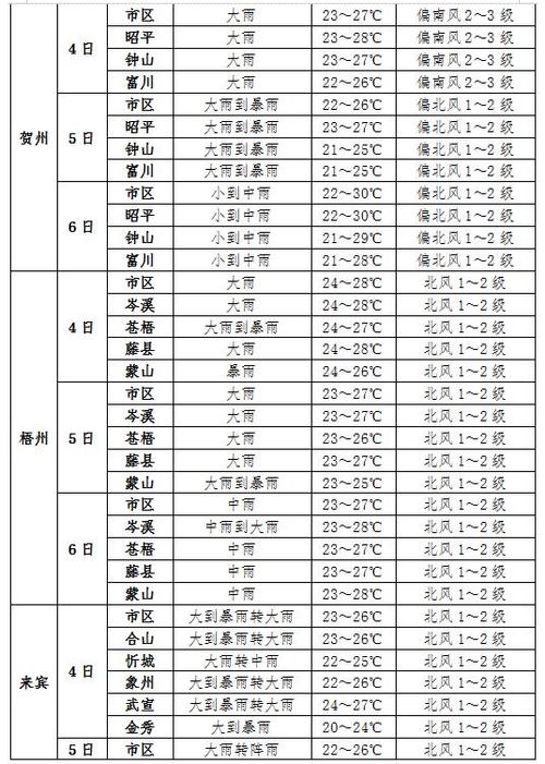 杞县天气预报7天,杞县天气预报一周天气-第2张图片-巾百福 杞县天气预报7天,杞县天气预报一周天气-第2张图片-巾百福