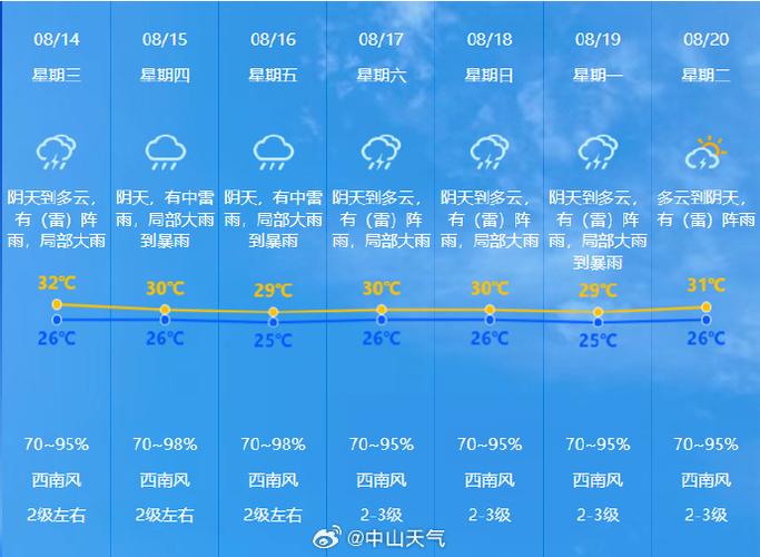 抚州天气预报一周,抚州天气预报一周天气30天?-第7张图片-巾百福 抚州天气预报一周,抚州天气预报一周天气30天?-第7张图片-巾百福