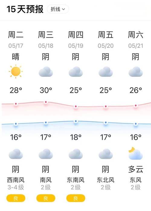过去一个月天气预报?过去一个月天气预报柱状图?-第2张图片-巾百福 过去一个月天气预报?过去一个月天气预报柱状图?-第2张图片-巾百福