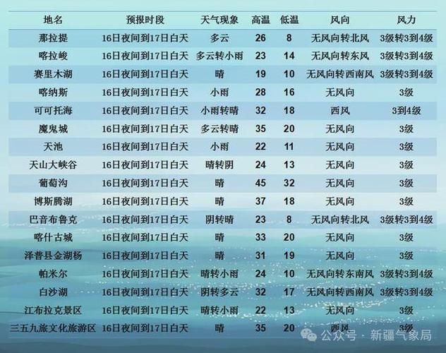 新疆天气预报15天,内蒙天气预报15天?-第1张图片-巾百福 新疆天气预报15天,内蒙天气预报15天?-第1张图片-巾百福