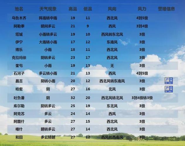 新疆天气预报15天,内蒙天气预报15天?-第5张图片-巾百福 新疆天气预报15天,内蒙天气预报15天?-第5张图片-巾百福