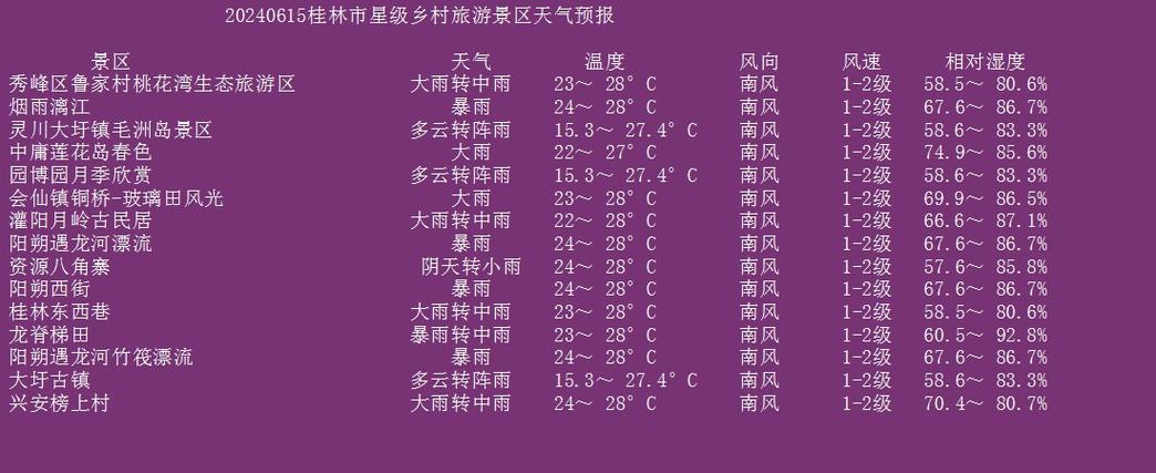 桂林一周天气预报,桂林一周天气预报15天查询结果?-第3张图片-巾百福 桂林一周天气预报,桂林一周天气预报15天查询结果?-第3张图片-巾百福