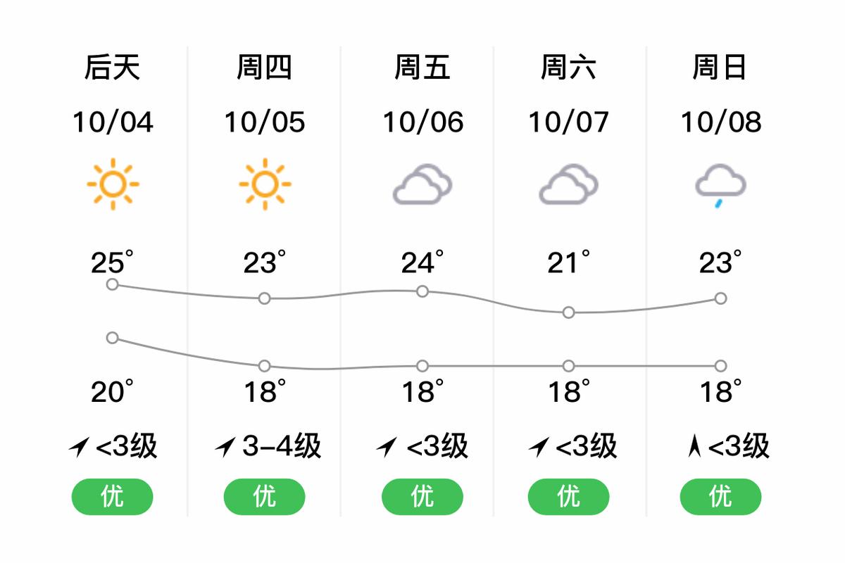 苏州天气预报一周,苏州天气预报一周查询-第1张图片-巾百福 苏州天气预报一周,苏州天气预报一周查询-第1张图片-巾百福