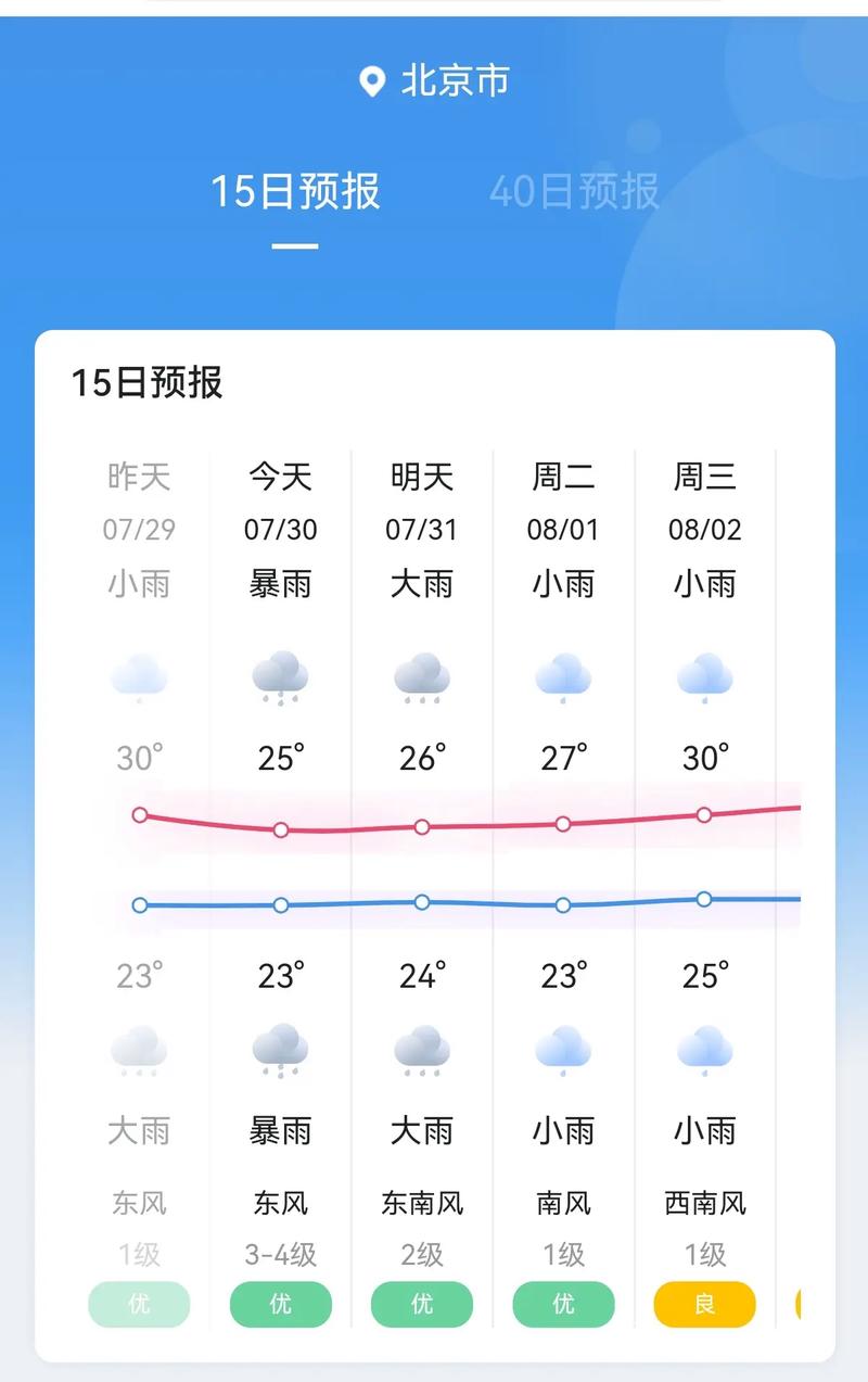北京天气30天预报?北京天气30天预报准确?-第3张图片-巾百福 北京天气30天预报?北京天气30天预报准确?-第3张图片-巾百福