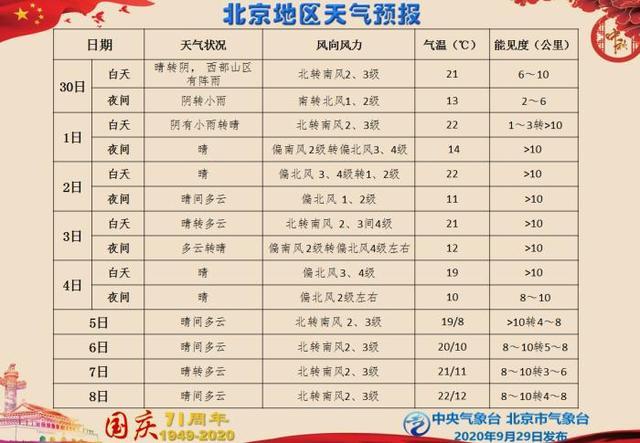 北京天气30天预报?北京天气30天预报准确?-第4张图片-巾百福 北京天气30天预报?北京天气30天预报准确?-第4张图片-巾百福