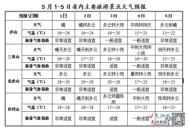 九江天气预报15天，双流九江天气预报15天-第2张图片-巾百福