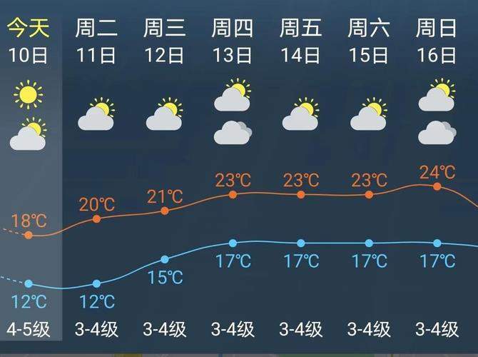 上海历史天气查询，过去15天天气记录？-第1张图片-巾百福