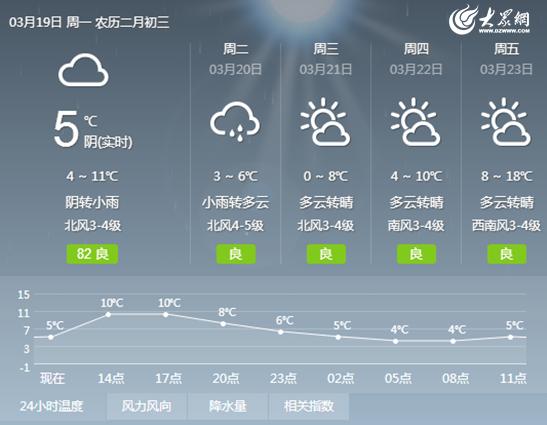 日照市天气预报7天,日照市天气预报一周-第4张图片-巾百福 日照市天气预报7天,日照市天气预报一周-第4张图片-巾百福