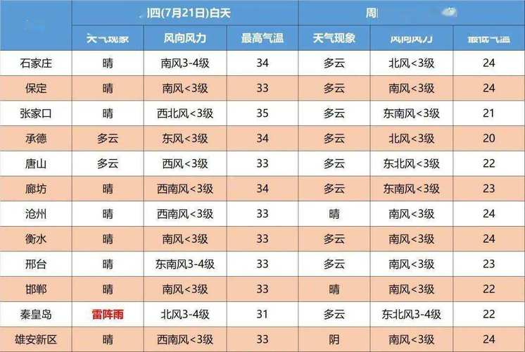 枣强天气预报三天,明天枣强天气预报一周?-第2张图片-巾百福 枣强天气预报三天,明天枣强天气预报一周?-第2张图片-巾百福
