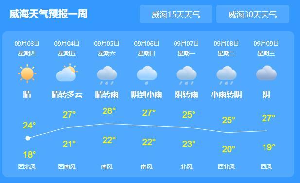 威海天气预报风力?威海天气预报风力查询?-第1张图片-巾百福 威海天气预报风力?威海天气预报风力查询?-第1张图片-巾百福