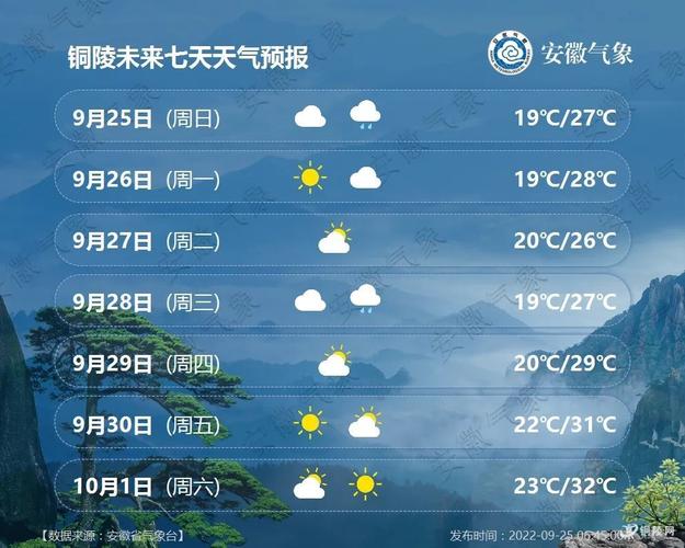 铜陵天气15天天气,铜陵天气15天天气预报?-第7张图片-巾百福 铜陵天气15天天气,铜陵天气15天天气预报?-第7张图片-巾百福