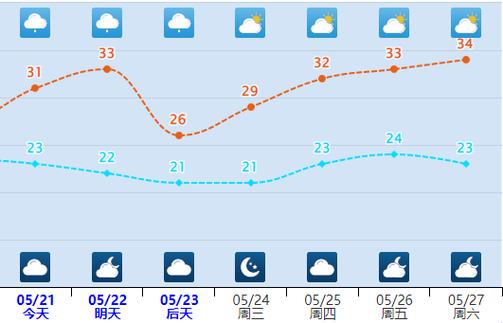 湖南娄底天气预报？湖南娄底天气预报15天查询最新消息今天？-第3张图片-巾百福