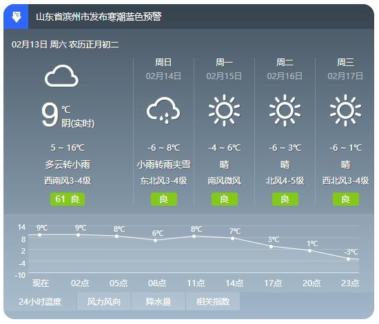 滨州未来七天天气,滨州未来七天天气怎么样?-第1张图片-巾百福 滨州未来七天天气,滨州未来七天天气怎么样?-第1张图片-巾百福