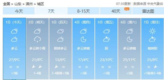 滨州未来七天天气,滨州未来七天天气怎么样?-第4张图片-巾百福 滨州未来七天天气,滨州未来七天天气怎么样?-第4张图片-巾百福