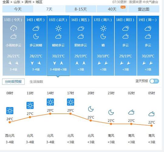 滨州未来七天天气,滨州未来七天天气怎么样?-第5张图片-巾百福 滨州未来七天天气,滨州未来七天天气怎么样?-第5张图片-巾百福