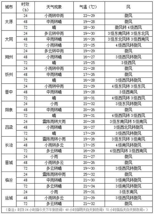 陵川天气预报一周?陵川天气预报15天30天?-第2张图片-巾百福 陵川天气预报一周?陵川天气预报15天30天?-第2张图片-巾百福