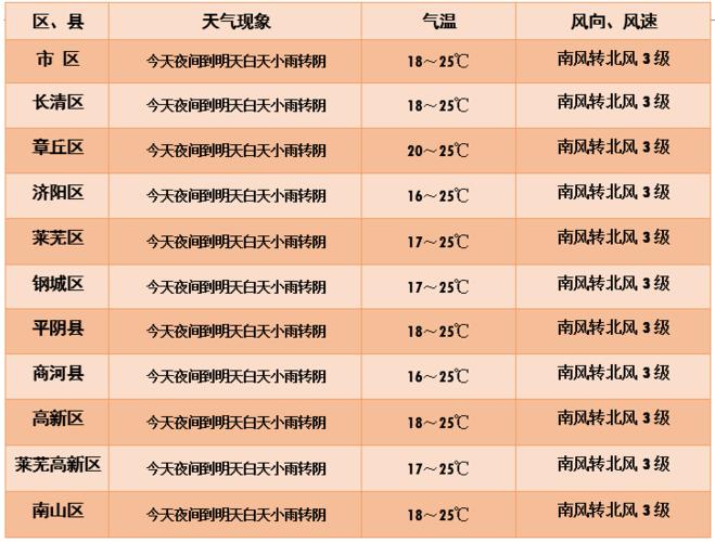 烟台天气预报30天,烟台天气预报30天查询结果?-第5张图片-巾百福 烟台天气预报30天,烟台天气预报30天查询结果?-第5张图片-巾百福