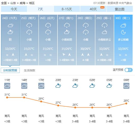 山东威海天气预报,山东威海天气预报一周15天-第1张图片-巾百福 山东威海天气预报,山东威海天气预报一周15天-第1张图片-巾百福