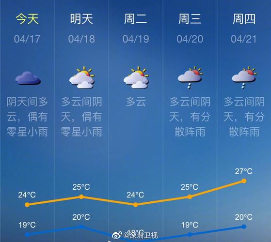 深圳过往天气查询？深圳过去天气预报查询？-第7张图片-巾百福