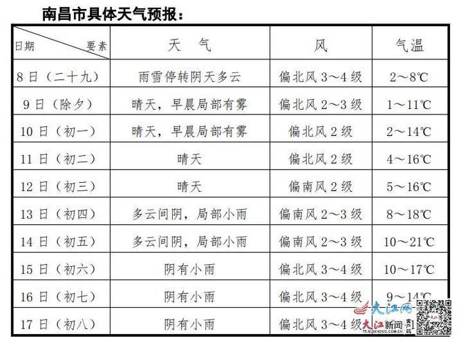 江西天气预报情况,江西天气预报情况今天-第1张图片-巾百福 江西天气预报情况,江西天气预报情况今天-第1张图片-巾百福