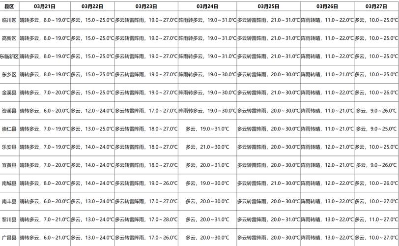 江西天气预报情况,江西天气预报情况今天-第6张图片-巾百福 江西天气预报情况,江西天气预报情况今天-第6张图片-巾百福